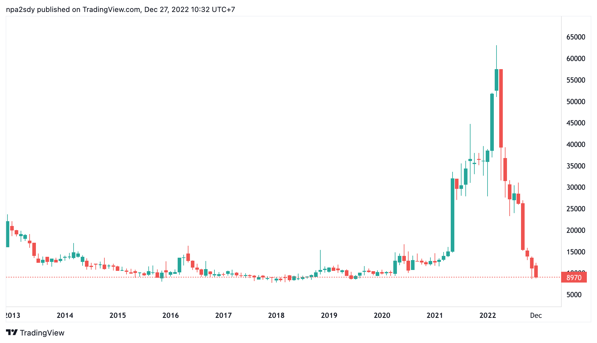 Tại phi&ecirc;n giao dịch s&aacute;ng 27/12, cổ phiếu AGM đang giao dịch quanh v&ugrave;ng gi&aacute; 8.970 đồng/cổ phiếu.