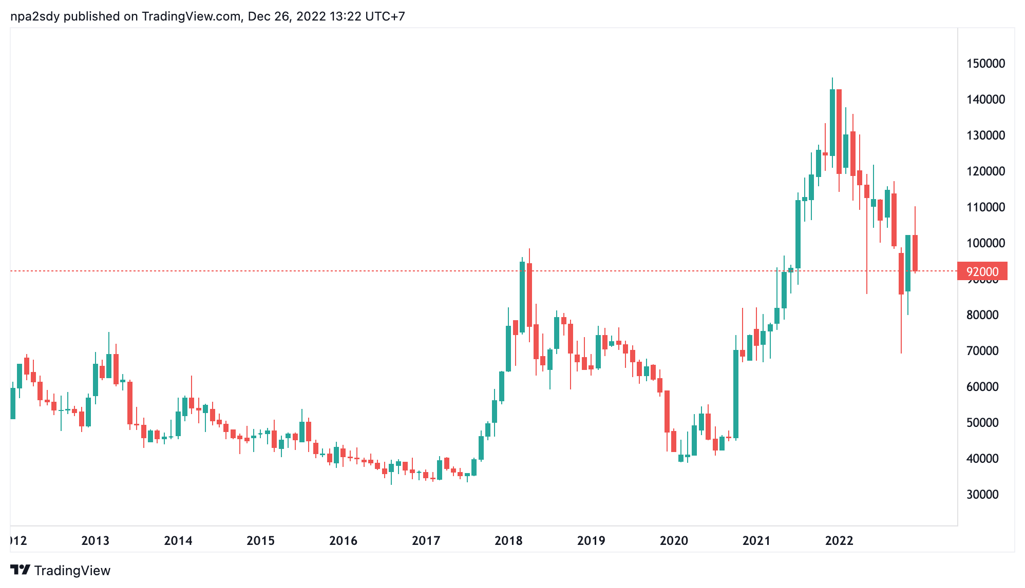 Diễn biến thị gi&aacute; cổ phiếu MSN (Nguồn: TradingView).