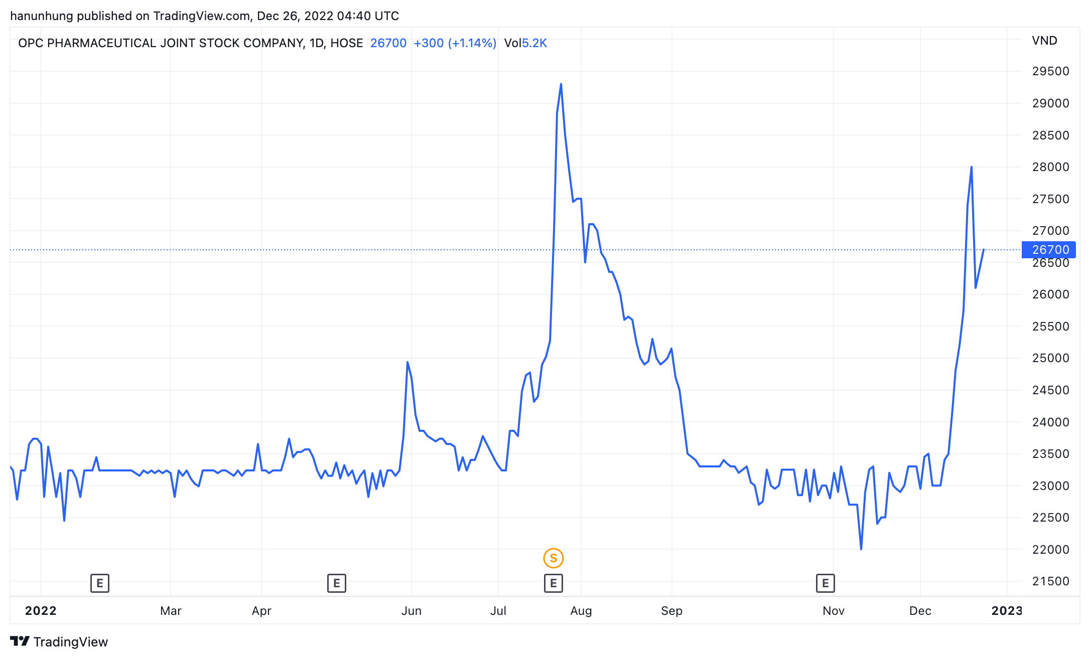 Diễn biến cổ phiếu OPC ng&agrave;y 26/12 (Nguồn: TradingView).