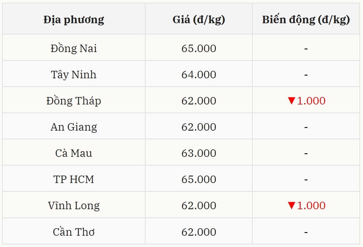 Gi&aacute; heo hơi h&ocirc;m nay 27/12 tại miền Nam (Được B&aacute;o Nh&agrave; b&aacute;o v&agrave; C&ocirc;ng luận tổng hợp)