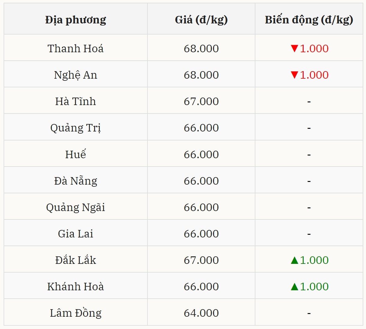 Gi&aacute; heo hơi h&ocirc;m nay 27/12 tại miền Trung &ndash; T&acirc;y Nguy&ecirc;n (Được B&aacute;o Nh&agrave; b&aacute;o v&agrave; C&ocirc;ng luận tổng hợp)