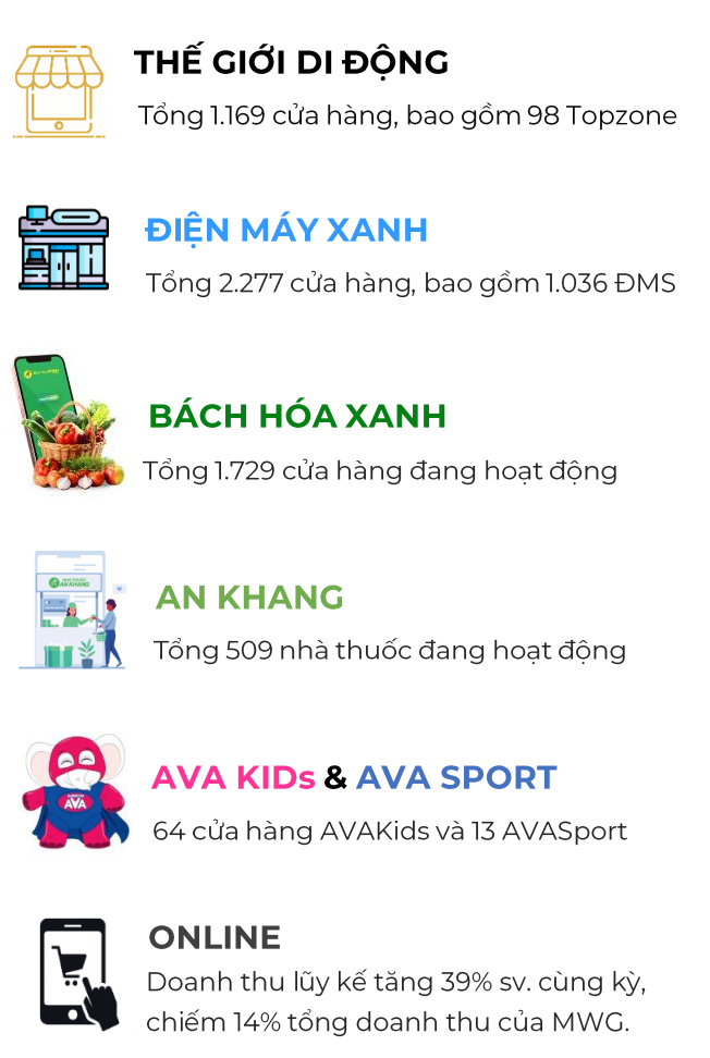 Số lượng cửa h&agrave;ng của chuỗi Thế Giới Di Động t&iacute;nh đến hết th&aacute;ng 11/2022 (Nguồn: MWG).