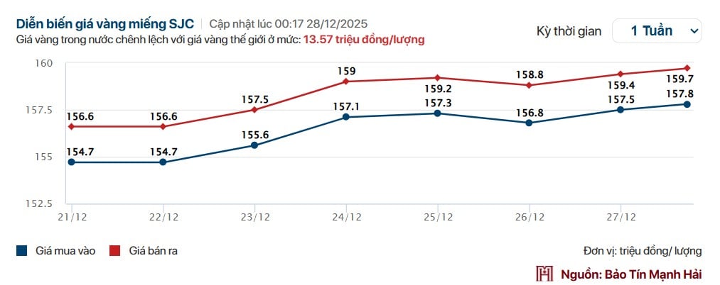Diễn biến gi&aacute; v&agrave;ng miếng SJC tuần qua.