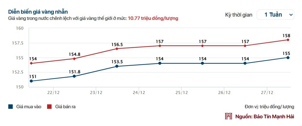 Diễn biến gi&aacute; v&agrave;ng nhẫn tuần qua.