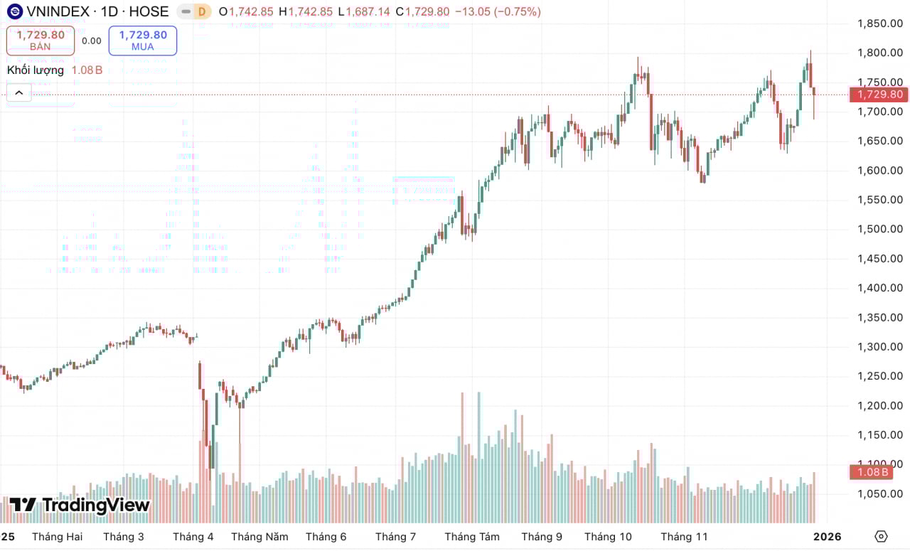 Diễn biến thị trường chứng kho&aacute;n từ đầu năm 2025 - Nguồn: Trading View.