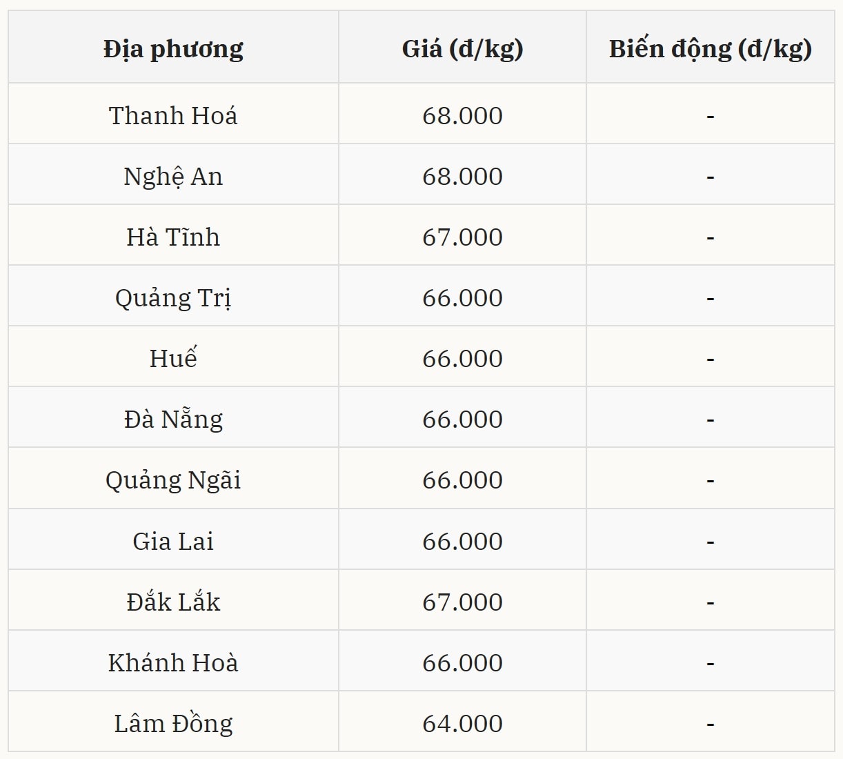 Gi&aacute; heo hơi h&ocirc;m nay 29/12 tại miền Trung &ndash; T&acirc;y Nguy&ecirc;n (Được B&aacute;o Nh&agrave; b&aacute;o v&agrave; C&ocirc;ng luận tổng hợp)