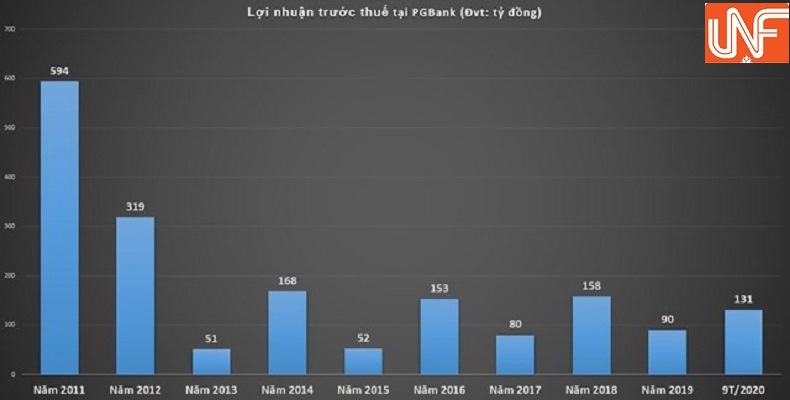 Nguồn: Tổng hợp từ BCTC tại PGBank.