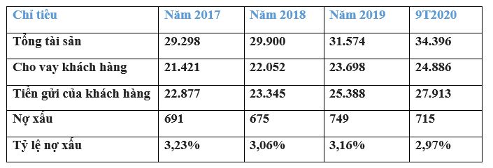 Đơn vị: tỷ đồng. Nguồn: BCTC c&aacute;c năm của PGBank.&nbsp;