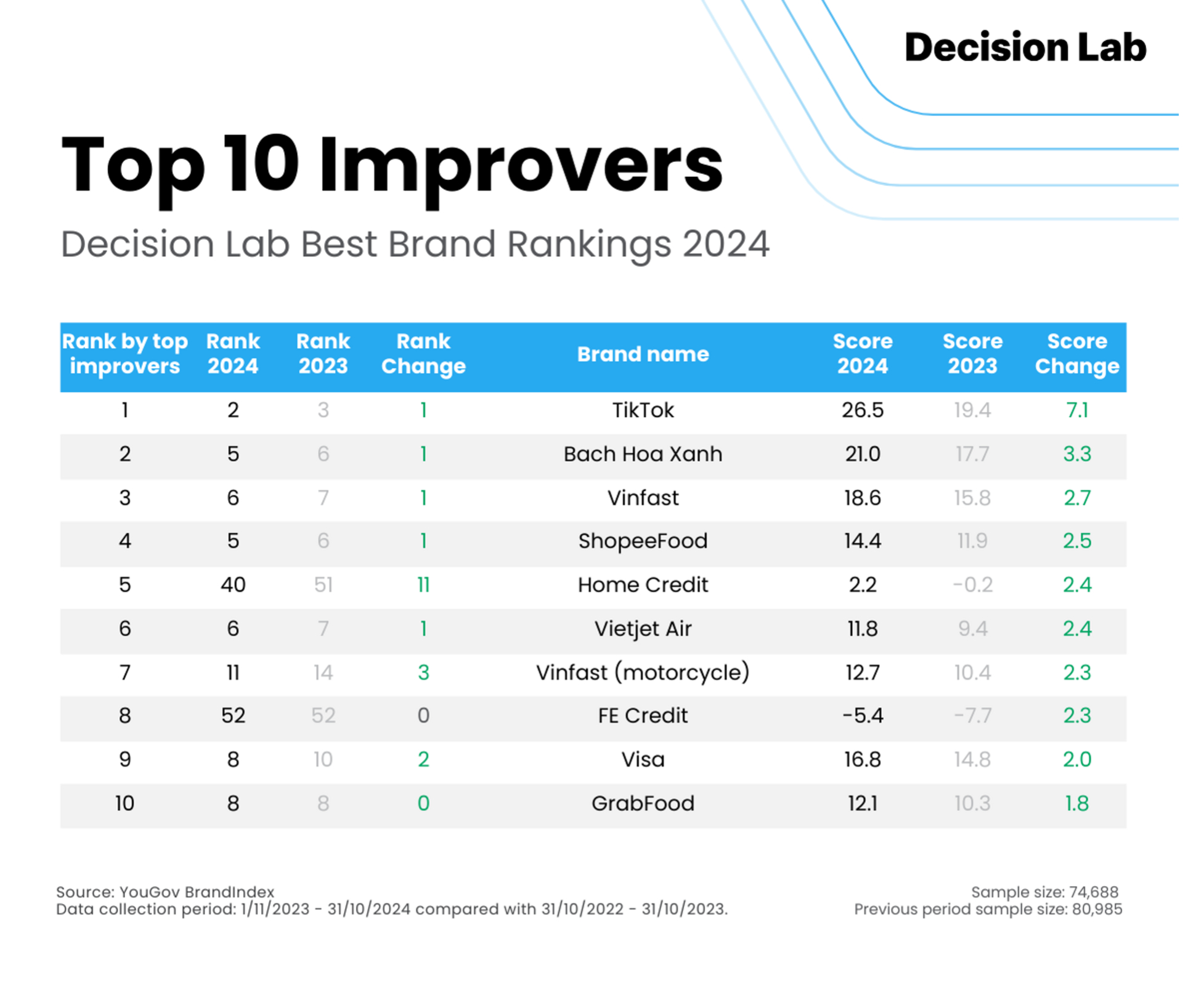Samsung &#39;mất ng&#244;i&#39;, Shopee th&#224;nh thương hiệu dẫn đầu 2024 tại Việt Nam - Ảnh 1