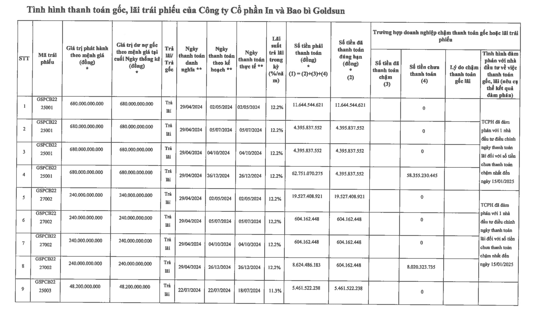 T&igrave;nh h&igrave;nh chậm thanh to&aacute;n gốc, l&atilde;i năm 2024 của C&ocirc;ng ty In v&agrave; Bao b&igrave; Goldsun.