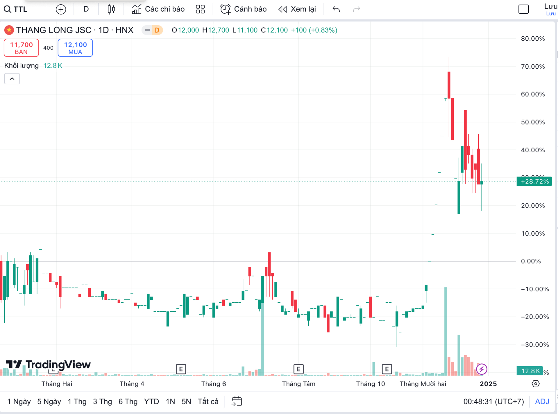 Diễn biến cổ phiếu TTL tr&ecirc;n thị trường chứng kho&aacute;n