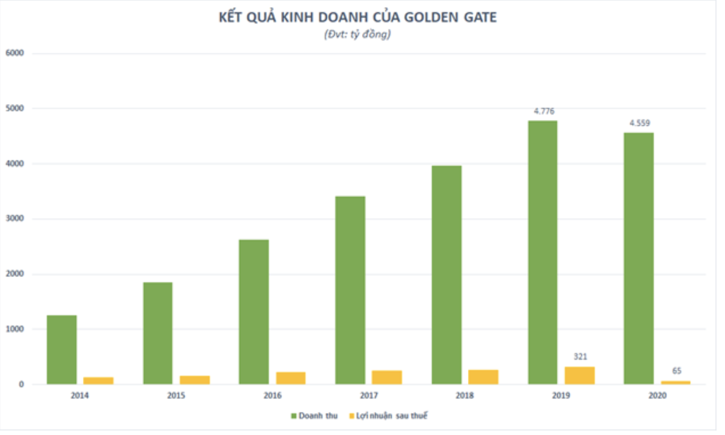Lợi nhuận lao dốc, Golden Gate - doanh nghiệp sở hữu chuỗi nhà hàng lớn nhất Việt Nam đi vay tới 700 tỷ đồng - Ảnh 2