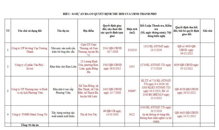 H&#224; Nội c&#244;ng khai loạt dự &#225;n khu đ&#244; thị lớn bị thu hồi: Gọi t&#234;n Prime Group, Nam Đ&#224;n Plaza - Ảnh 9