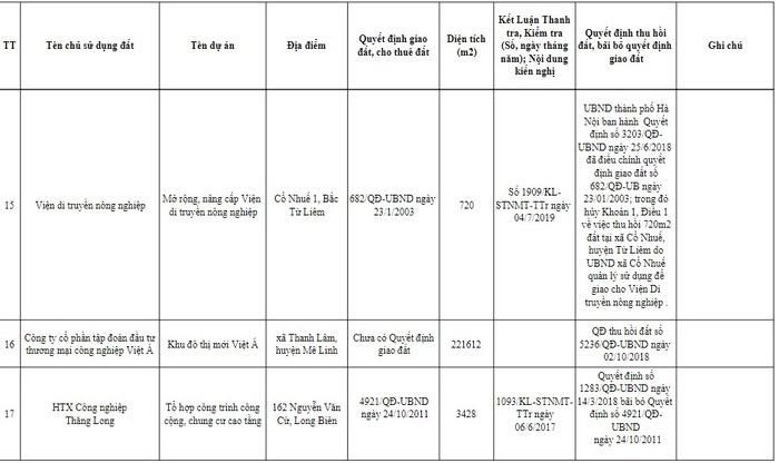 H&#224; Nội c&#244;ng khai loạt dự &#225;n khu đ&#244; thị lớn bị thu hồi: Gọi t&#234;n Prime Group, Nam Đ&#224;n Plaza - Ảnh 6
