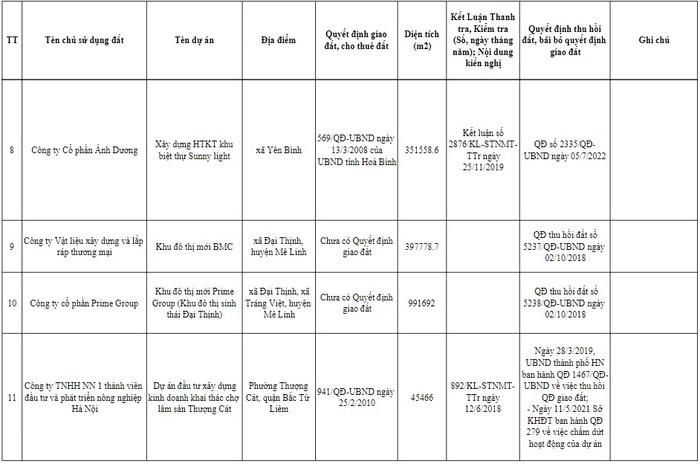 H&#224; Nội c&#244;ng khai loạt dự &#225;n khu đ&#244; thị lớn bị thu hồi: Gọi t&#234;n Prime Group, Nam Đ&#224;n Plaza - Ảnh 4