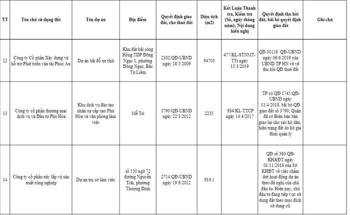 H&#224; Nội c&#244;ng khai loạt dự &#225;n khu đ&#244; thị lớn bị thu hồi: Gọi t&#234;n Prime Group, Nam Đ&#224;n Plaza - Ảnh 5