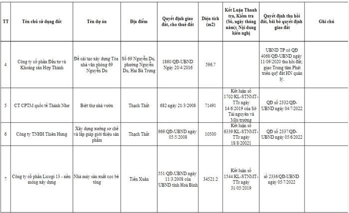 H&#224; Nội c&#244;ng khai loạt dự &#225;n khu đ&#244; thị lớn bị thu hồi: Gọi t&#234;n Prime Group, Nam Đ&#224;n Plaza - Ảnh 3