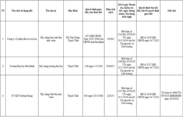 H&#224; Nội c&#244;ng khai loạt dự &#225;n khu đ&#244; thị lớn bị thu hồi: Gọi t&#234;n Prime Group, Nam Đ&#224;n Plaza - Ảnh 2