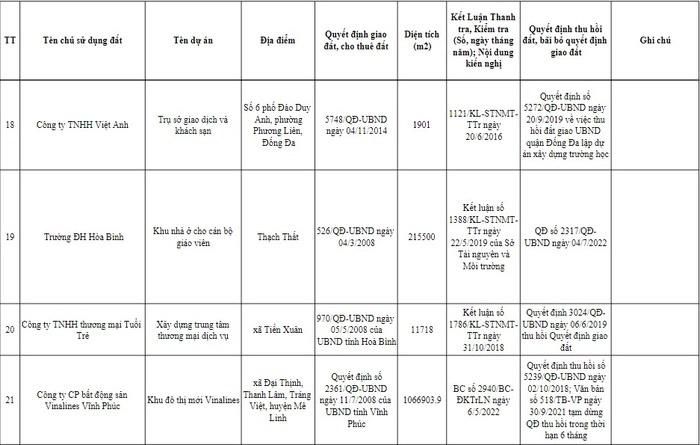 H&#224; Nội c&#244;ng khai loạt dự &#225;n khu đ&#244; thị lớn bị thu hồi: Gọi t&#234;n Prime Group, Nam Đ&#224;n Plaza - Ảnh 7