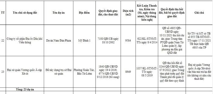 H&#224; Nội c&#244;ng khai loạt dự &#225;n khu đ&#244; thị lớn bị thu hồi: Gọi t&#234;n Prime Group, Nam Đ&#224;n Plaza - Ảnh 8