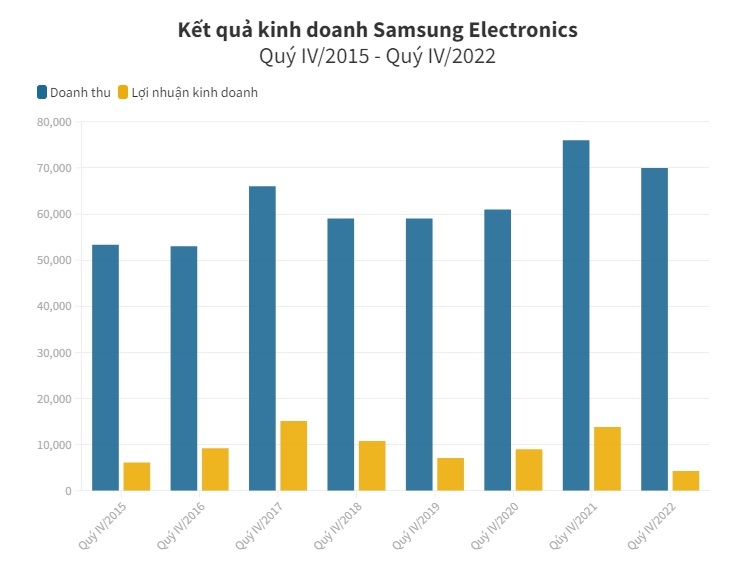 Lợi nhuận qu&#253; IV/2022 của Samsung chạm đ&#225;y 8 năm - Ảnh 2