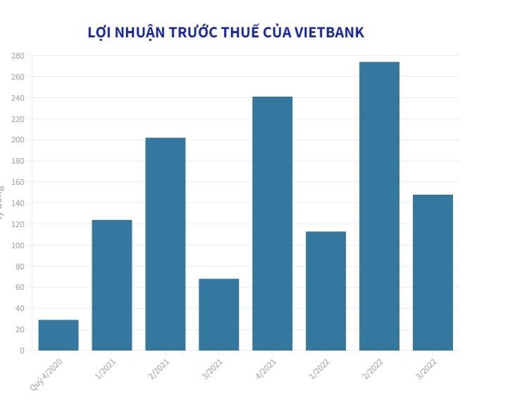 Vietbank điều chỉnh giảm mạnh c&#225;c chỉ ti&#234;u t&#224;i ch&#237;nh năm 2022 - Ảnh 1