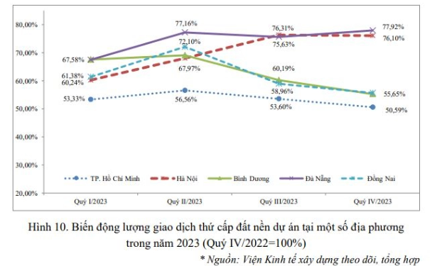 Đất nền chưa thể s&#244;i động trở lại, cẩn trọng khi xuống tiền - Ảnh 1