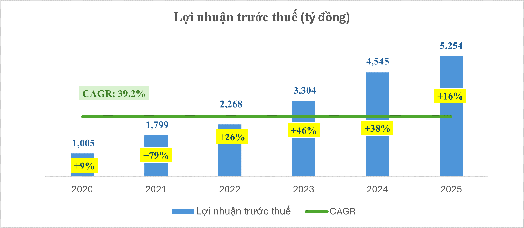 Nam A Bank tăng trưởng quy mô vượt trội trong năm 2025, chất lượng tài sản được cải thiện đáng kể - Ảnh 1