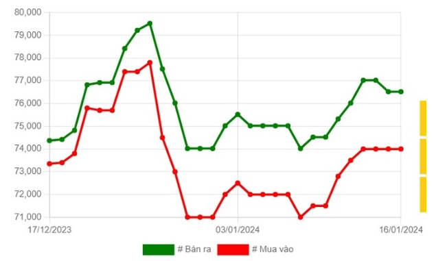 Biểu đồ biến động gi&aacute; v&agrave;ng SJC.