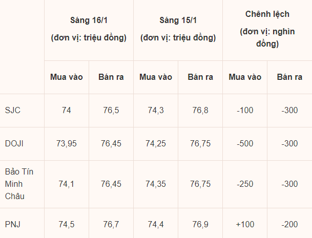 Gi&#225; v&#224;ng h&#244;m nay 16/1: V&#224;ng nhẫn tăng gi&#225; l&#234;n mức cao nhất từ trước đến nay - Ảnh 1
