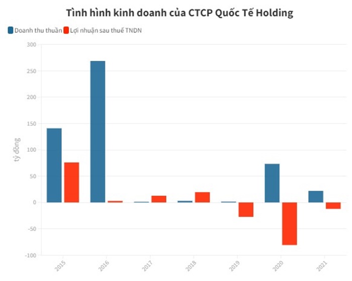 Landmark Holding tiếp tục b&#225;o lỗ, doanh thu qu&#253; IV/2021 vỏn vẹn 65 triệu đồng - Ảnh 1