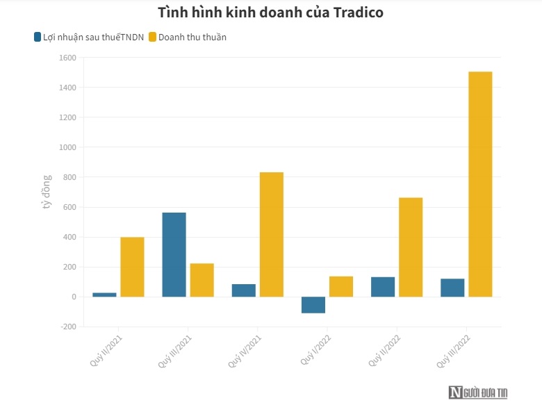 Tracodi thay đổi mục đ&#237;ch sử dụng 872 tỷ đồng từ ph&#225;t h&#224;nh cổ phiếu - Ảnh 2