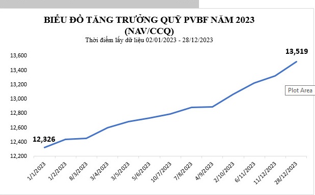 Quỹ mở tr&#225;i phiếu của PVCB Capital ghi nhận lợi nhuận 9,41% trong năm 2023 - Ảnh 1