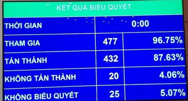 Quốc hội đ&atilde; th&ocirc;ng qua Luật Đất đai sửa đổi với nhiều quy định mới quan trọng