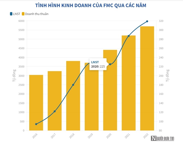 Nợ phải trả tăng cao, Thực phẩm Sao Ta kinh doanh đi l&#249;i - Ảnh 1