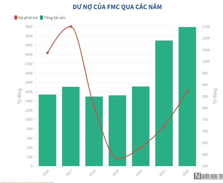 Nợ phải trả tăng cao, Thực phẩm Sao Ta kinh doanh đi l&#249;i - Ảnh 2