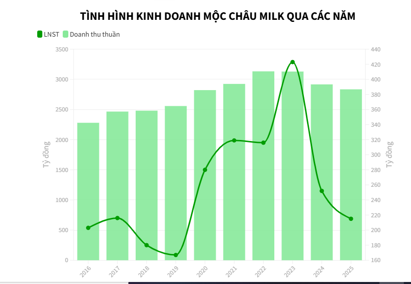 Lợi nhuận Mộc Châu Milk chạm đáy 5 năm - Ảnh 1