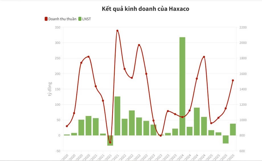 Lãi sụt giảm, Haxaco đưa “đất vàng” Võ Văn Kiệt vào danh mục chờ bán - Ảnh 1