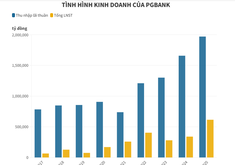 PGBank hụt hơi so với kế hoạch dù báo lãi kỷ lục - Ảnh 1
