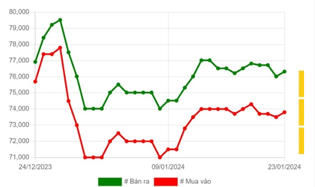 Biểu đồ biến động gi&aacute; v&agrave;ng SJC.