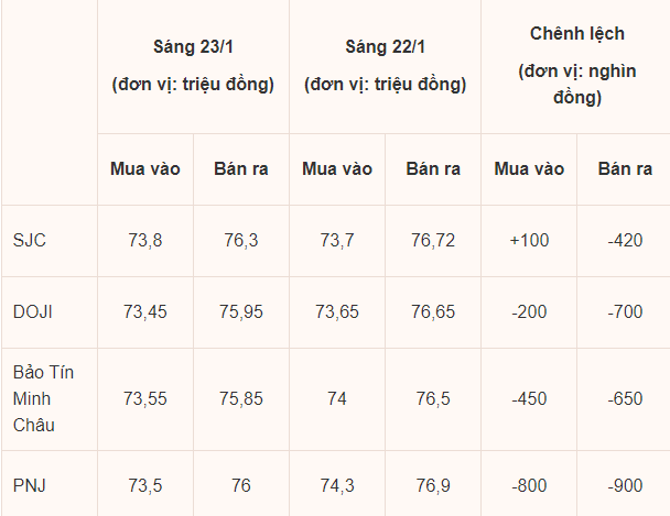 Gi&#225; v&#224;ng h&#244;m nay 23/1: Tiếp tục giảm mạnh gần 1 triệu đồng/lượng - Ảnh 1