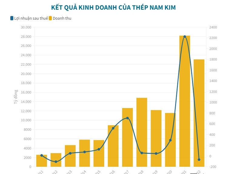 Kinh doanh dưới giá vốn, Thép Nam Kim báo lỗ trở lại sau 11 năm - Ảnh 2