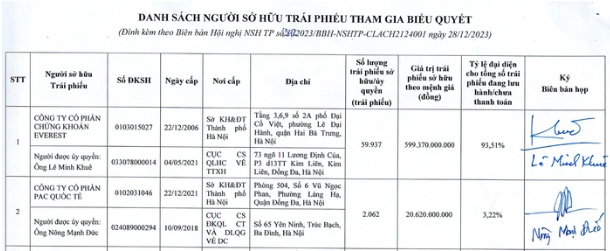 Danh s&aacute;ch người sở hữu tr&aacute;i phiếu l&ocirc; CLACH21240001 tham gia biểu quyết điều chỉnh l&atilde;i suất