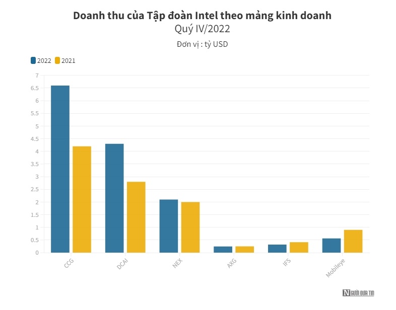Intel đang mất dần thị phần v&#224;o tay đối thủ, dự lỗ qu&#253; I/2023 - Ảnh 2