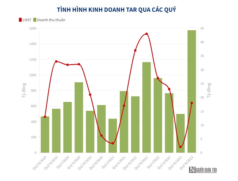 &quot;Chuyện buồn&quot; của gạo Trung An: Doanh thu kỷ lục, lợi nhuận hụt hơi - Ảnh 1