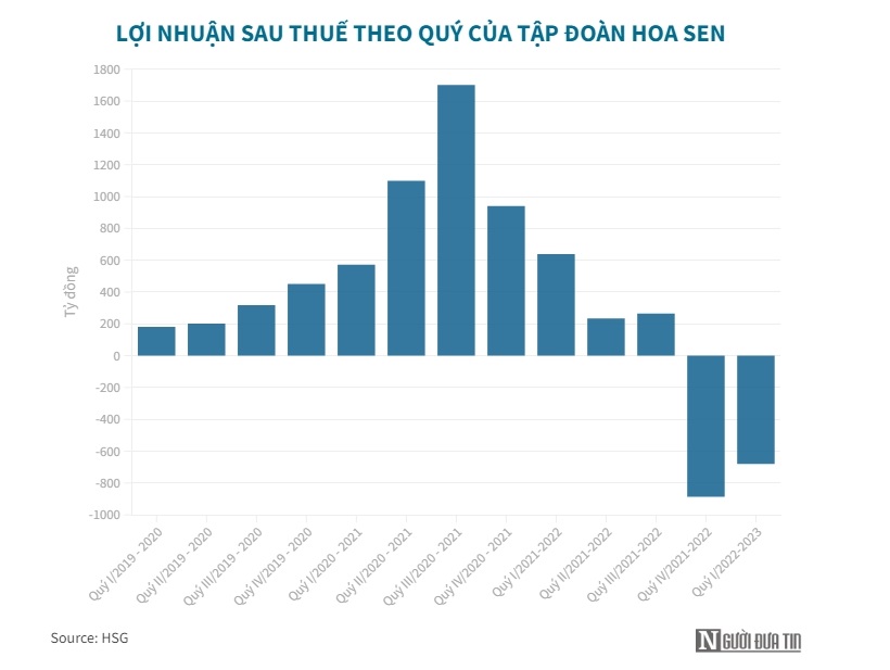 “Vua t&#244;n” Hoa Sen tiếp tục b&#225;o lỗ - Ảnh 1