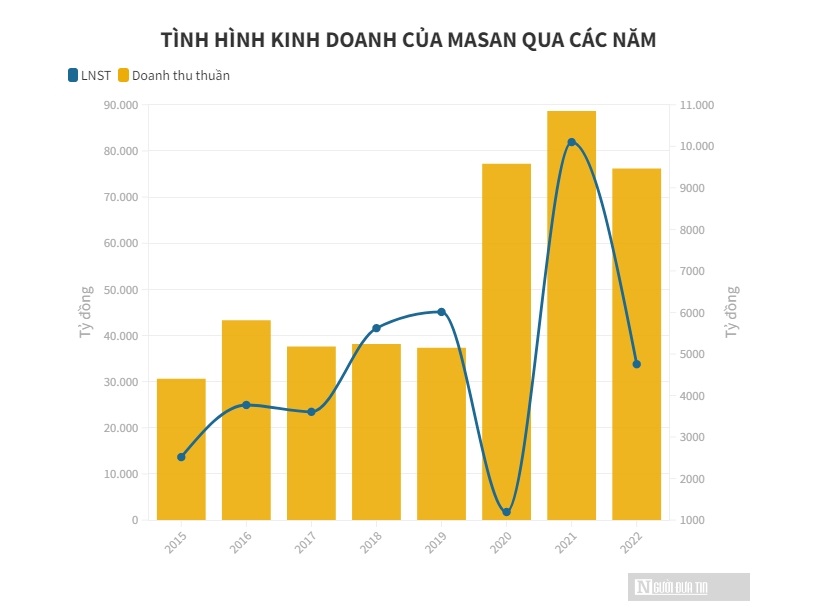 Doanh thu t&#224;i ch&#237;nh tụt dốc, Masan hụt hơi c&#225;c th&#225;ng cuối năm 2022 - Ảnh 1