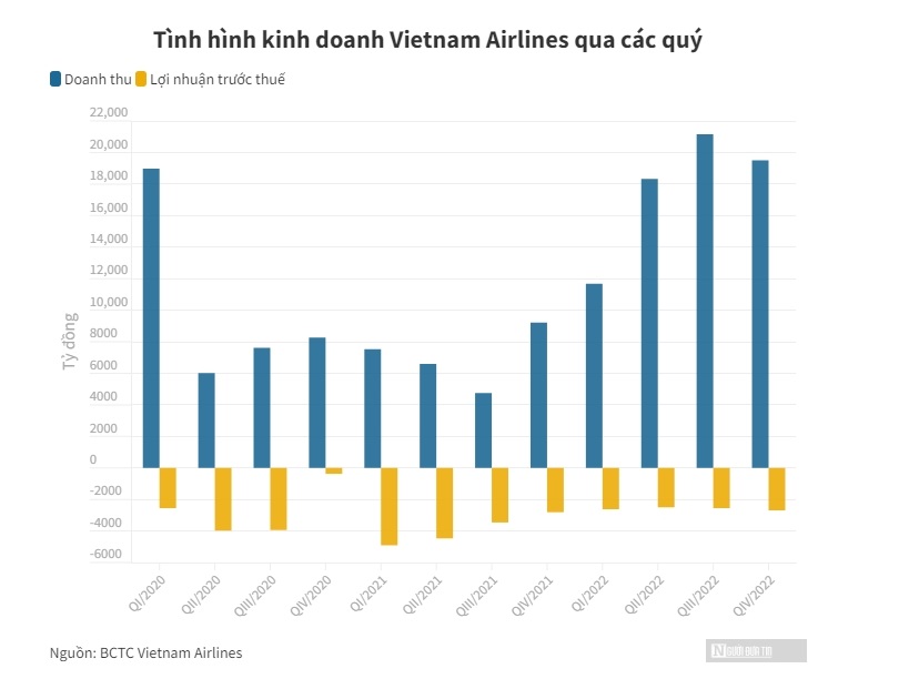 Vietnam Airlines lỗ 3 năm li&#234;n tiếp, vốn chủ sở hữu &#226;m hơn 10.000 tỷ - Ảnh 1