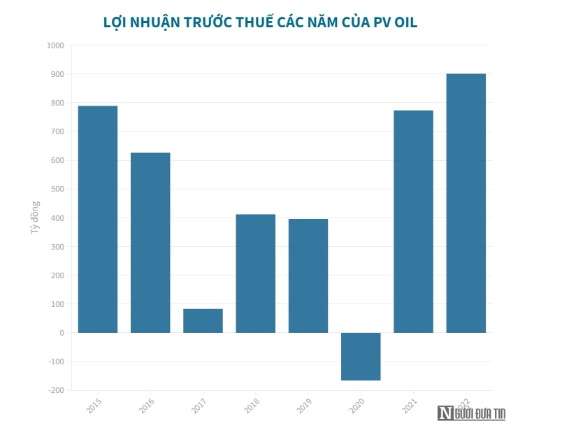 Nh&#224; b&#225;n lẻ xăng dầu PV Oil lỗ luỹ kế hơn 436 tỷ đồng - Ảnh 1