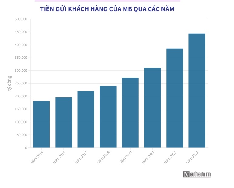 Nợ c&#243; khả năng mất vốn của MB tăng gần 3 lần trong năm 2022 - Ảnh 1